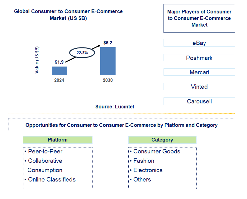 Consumer to Consumer E-Commerce Trends and Forecast